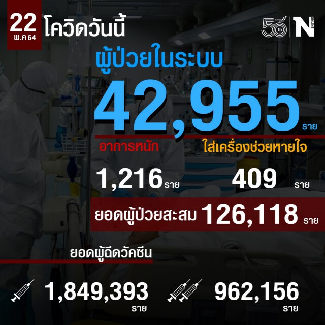 ศบค.ห่วง"คลัสเตอร์ตลาดบางกะปิ" หลังพบผู้ติดเชื้อพุ่งสูง ย้ำดูแลทุกคนบนแผ่นดินไทย