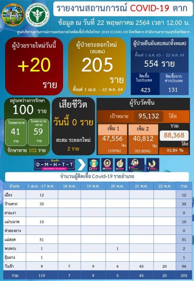 หมู่บ้านม้งอ.วังเจ้าติดเชื้อโควิดเพิ่มอีก20ราย