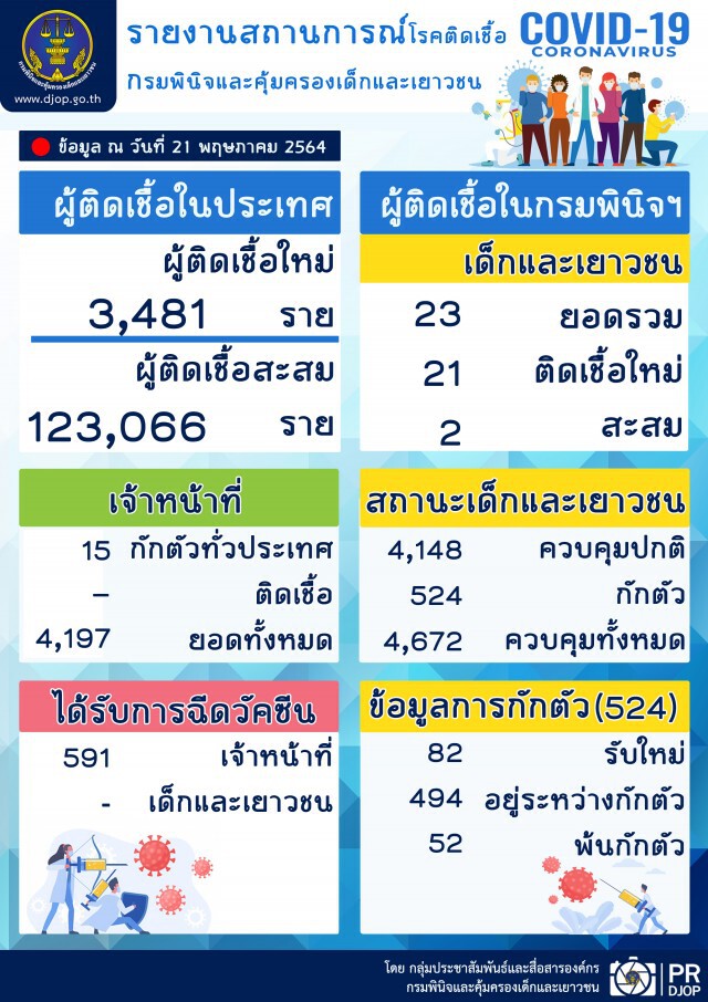 กรมพินิจพบ 23 เยาวชนติดโควิด สั่งปิดศูนย์ยะลาคัดกรองอีก 188 คน