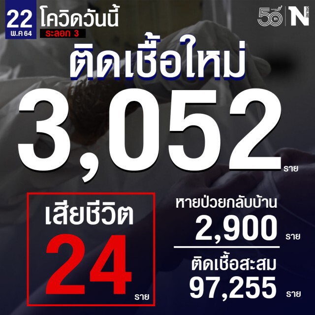 ยอดโควิดวันนี้ พบผู้ติดเชื้อเพิ่ม 3,052 ราย เสียชีวิตอีก 24 ราย