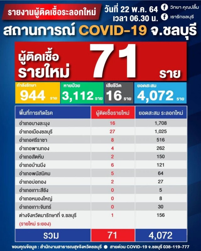 ชลบุรีพบผู้ป่วยใหม่ 71 ราย "คลัสเตอร์ตลาดใหม่" สูงสุด 14 ราย