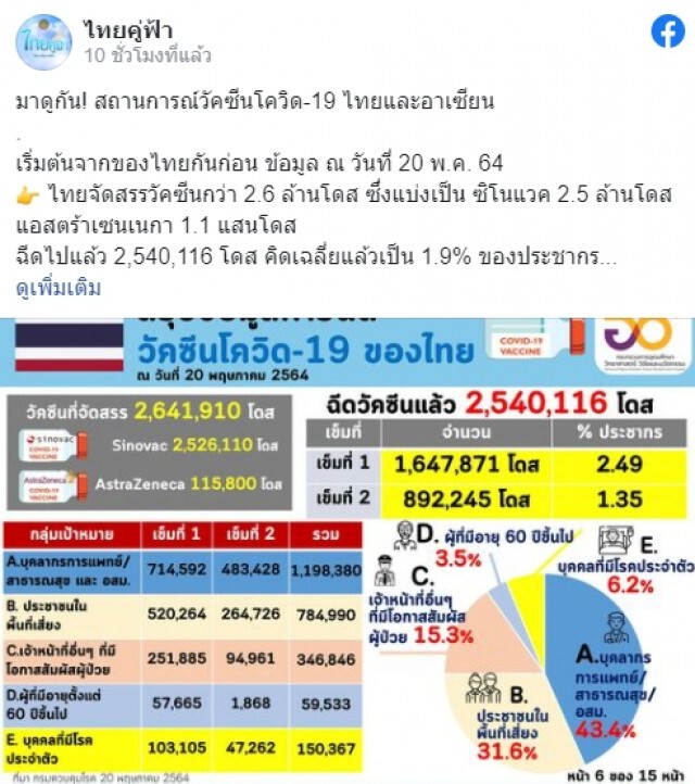 'เพจไทยคู่ฟ้า' เคลียร์ปม โควิดสายพันธุ์อินเดีย พร้อมพาไปส่องสถานการณ์วัคซีนโควิด-19 ในกลุ่มอาเซียน