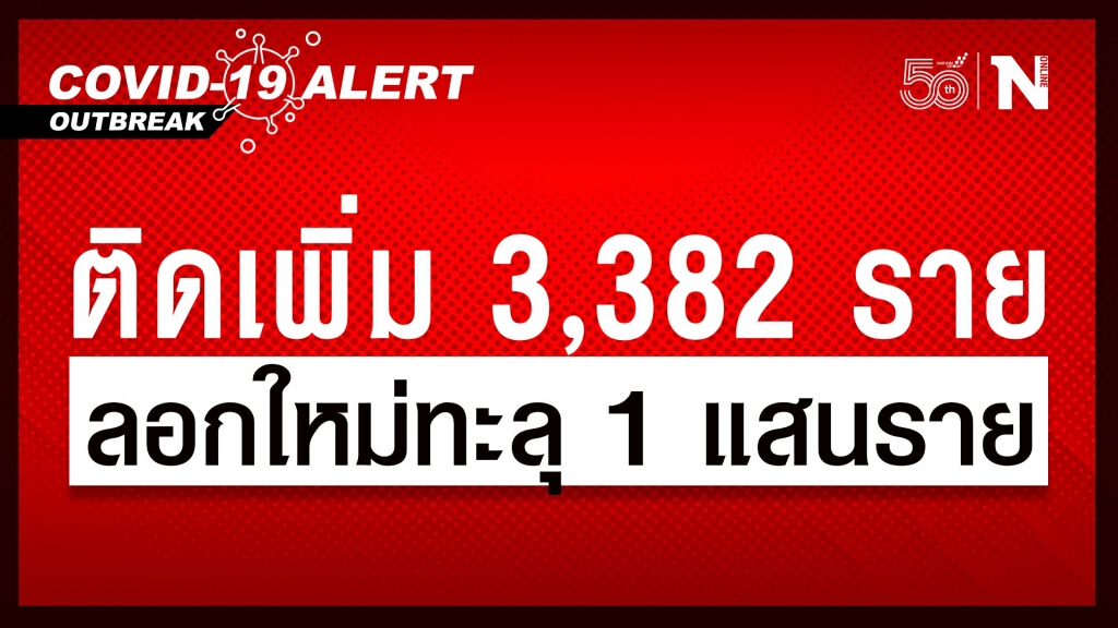 ยอดติดเชื้อระลอกใหม่ทะลุ 1 แสนราย หลังพบผู้ติดเชื้อเพิ่ม 3,382 ราย เสียชีวิตอีก 17 ราย