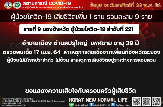 ชาย 39 ปี เหยื่อโควิดรายที่ 9 โคราช หมอเร่งหาสาเหตุคนตายไม่มีโรคประจำตัว