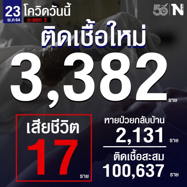 ศบค. รับพบผู้ติดเชื้อสายพันธุ์แอฟริกาใต้ 3 ราย ตามรายงาน สสจ.นาราธิวาส