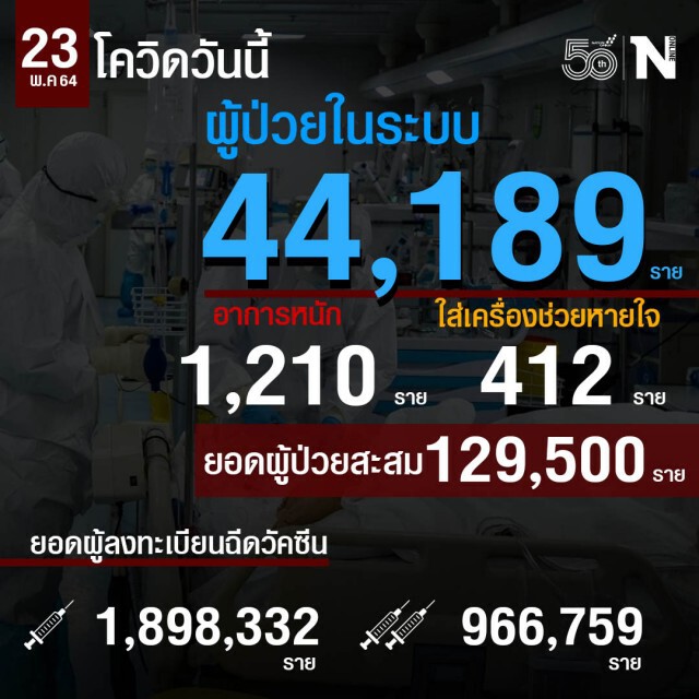 ศบค. รับพบผู้ติดเชื้อสายพันธุ์แอฟริกาใต้ 3 ราย ตามรายงาน สสจ.นาราธิวาส