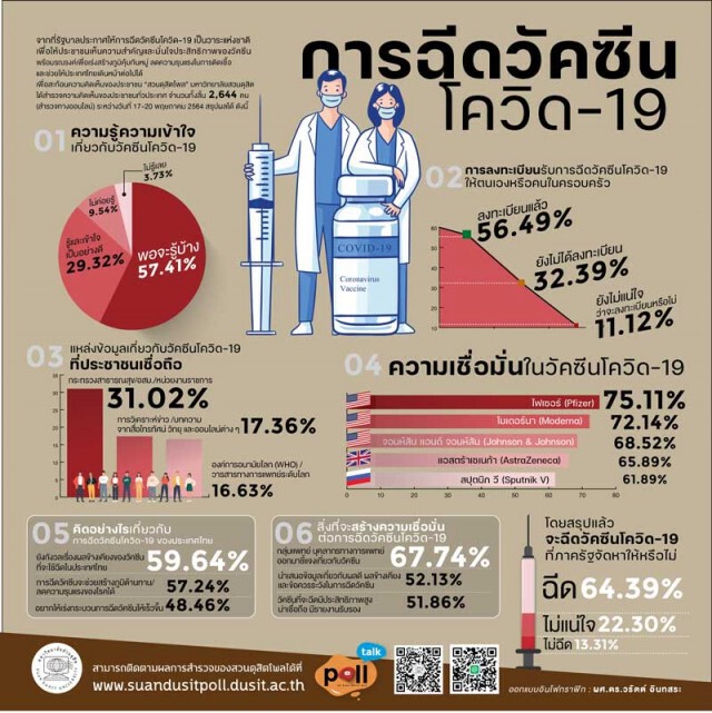 สวนดุสิตโพล เผย คนไทยเชื่อมั่น"ไฟเซอร์-โมเดอร์นา"สูงสุด แต่พร้อมฉีดที่รัฐจัดให้