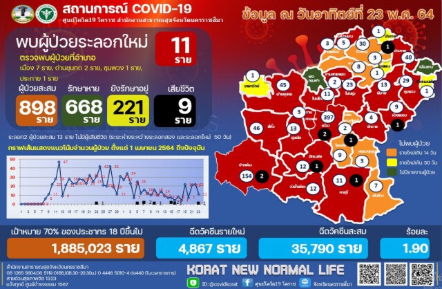 ชาย 39 ปี เหยื่อโควิดรายที่ 9 โคราช หมอเร่งหาสาเหตุคนตายไม่มีโรคประจำตัว