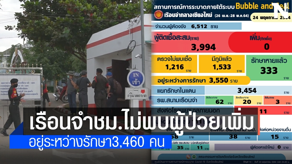 เรือนจำกลางเชียงใหม่ไม่พบผู้ติดเชื้อโควิดเพิ่ม