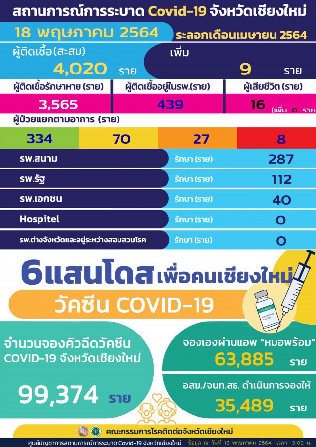 โควิดเชียงใหม่ 0 รายในรอบ2เดือน