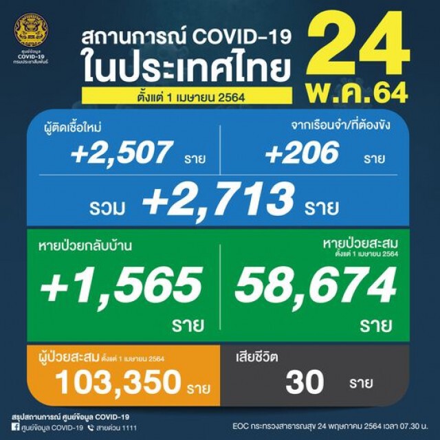ยอดโควิดวันนี้ พบผู้ติดเชื้อเพิ่ม 2,713  ราย เสียชีวิตอีก 30 ราย