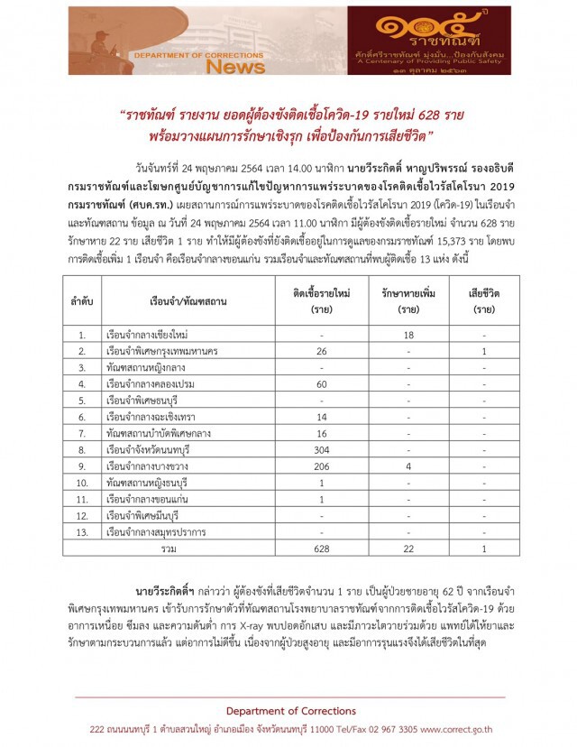 คลัสเตอร์เรือนจำ ยังวิกฤต! ติดเชื้อโควิดรายใหม่ 628 ราย