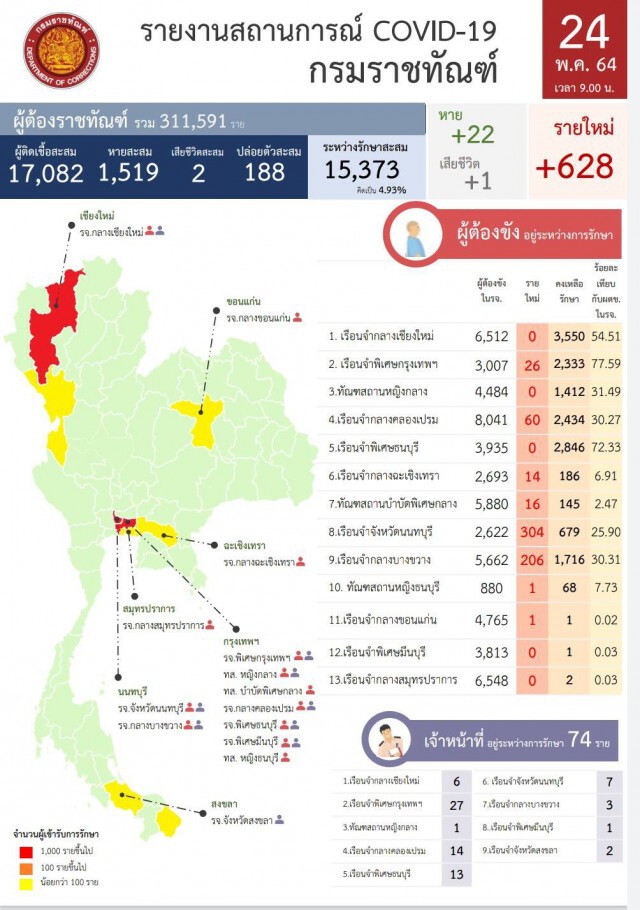 คลัสเตอร์เรือนจำ ยังวิกฤต! ติดเชื้อโควิดรายใหม่ 628 ราย