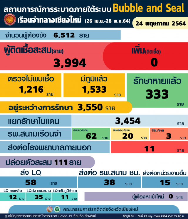 เรือนจำกลางเชียงใหม่ไม่พบผู้ติดเชื้อโควิดเพิ่ม