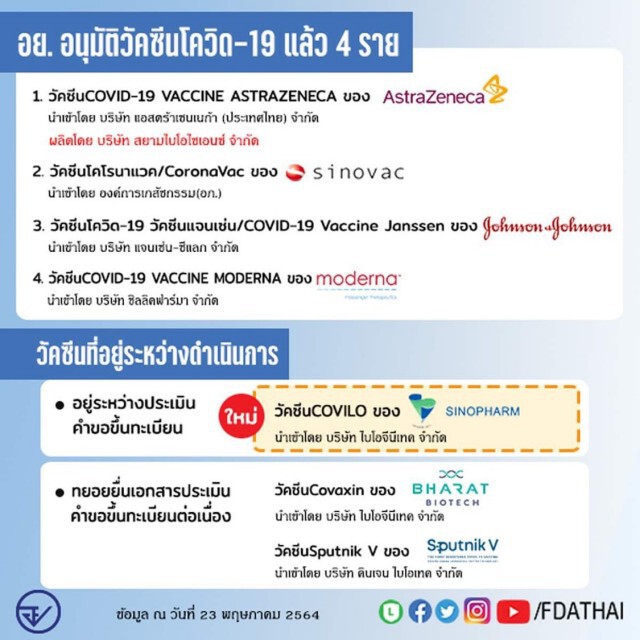 วัคซีนซิโนฟาร์ม ยื่นขอขึ้นทะเบียน อย.แล้ว