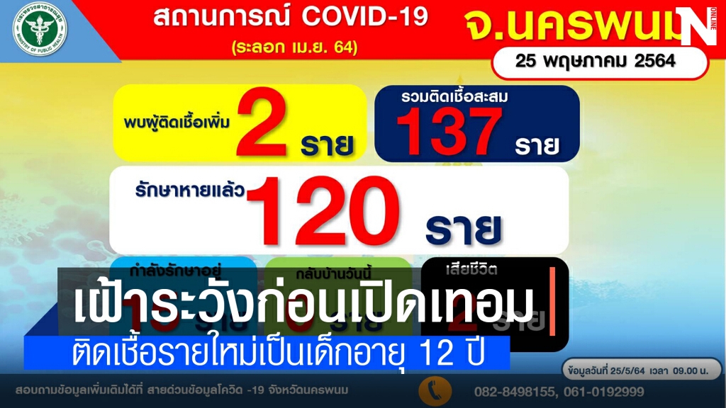 นครพนมพบป่วยโควิดเพิ่ม 2 ราย กลับจากพื้นที่เสี่ยง