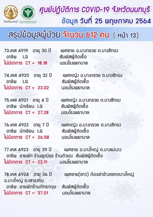 "นนทบุรี" ยังวิกฤต!! ยอดโควิดพุ่ง 612 ราย เฉพาะแคมป์คนงาน 526 ราย