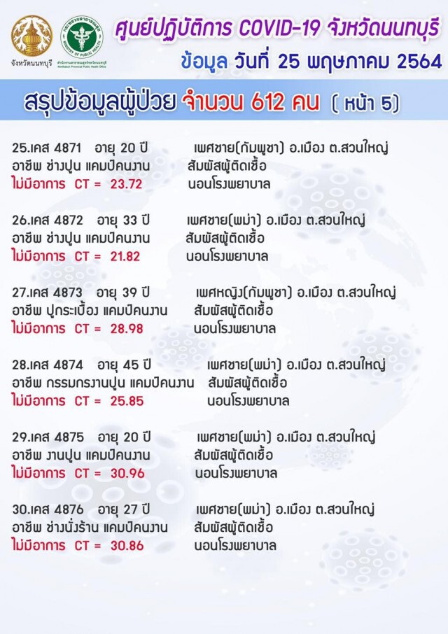 "นนทบุรี" ยังวิกฤต!! ยอดโควิดพุ่ง 612 ราย เฉพาะแคมป์คนงาน 526 ราย