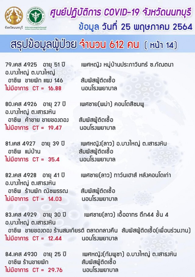 "นนทบุรี" ยังวิกฤต!! ยอดโควิดพุ่ง 612 ราย เฉพาะแคมป์คนงาน 526 ราย