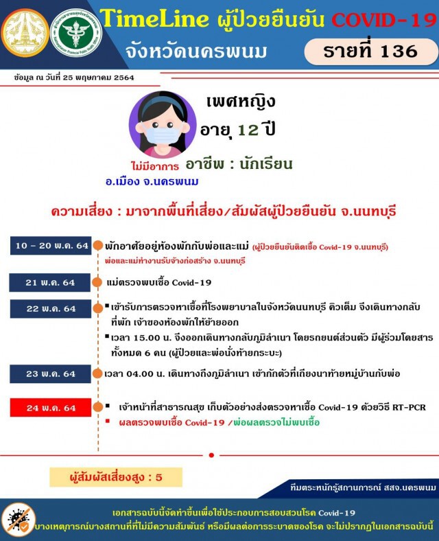 นครพนมพบป่วยโควิดเพิ่ม 2 ราย กลับจากพื้นที่เสี่ยง