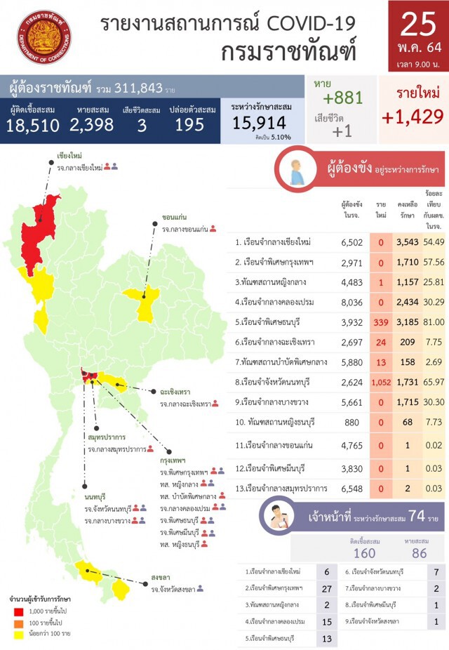 ราชทัณฑ์ พบติดเชื้อเพิ่ม 1,429 ราย ดับ 3 ราย