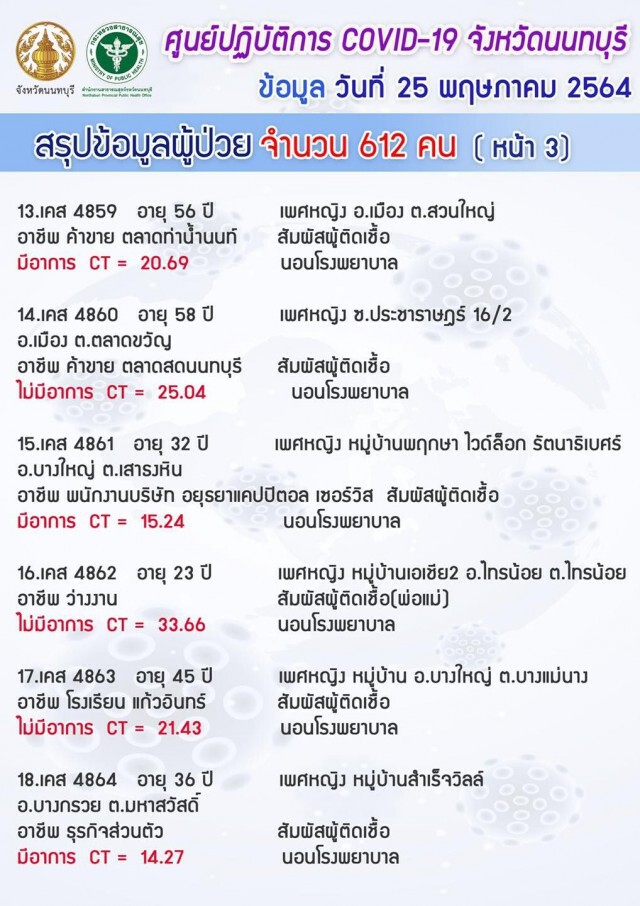 "นนทบุรี" ยังวิกฤต!! ยอดโควิดพุ่ง 612 ราย เฉพาะแคมป์คนงาน 526 ราย