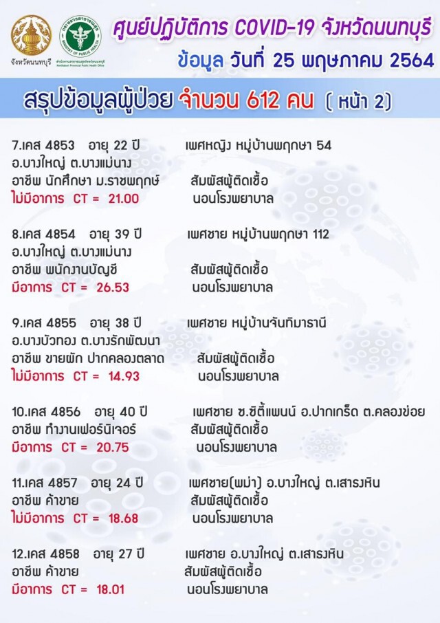 "นนทบุรี" ยังวิกฤต!! ยอดโควิดพุ่ง 612 ราย เฉพาะแคมป์คนงาน 526 ราย