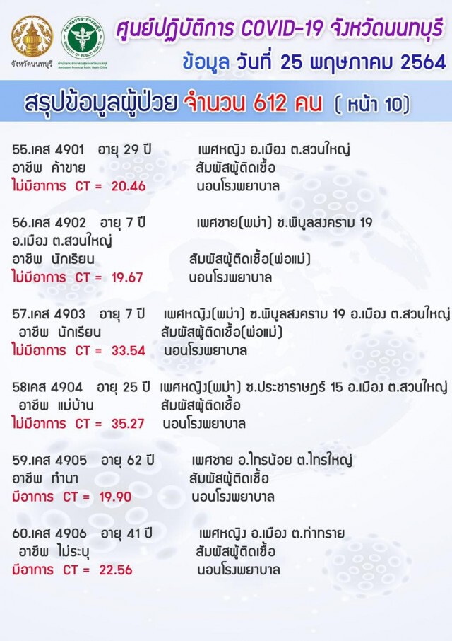 "นนทบุรี" ยังวิกฤต!! ยอดโควิดพุ่ง 612 ราย เฉพาะแคมป์คนงาน 526 ราย