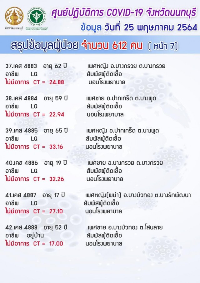 "นนทบุรี" ยังวิกฤต!! ยอดโควิดพุ่ง 612 ราย เฉพาะแคมป์คนงาน 526 ราย