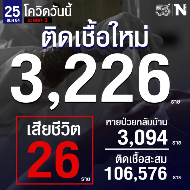 ศบค. เผยยอดผู้ติดเชื้อ 3,226 ราย ดับเพิ่ม 26 ราย