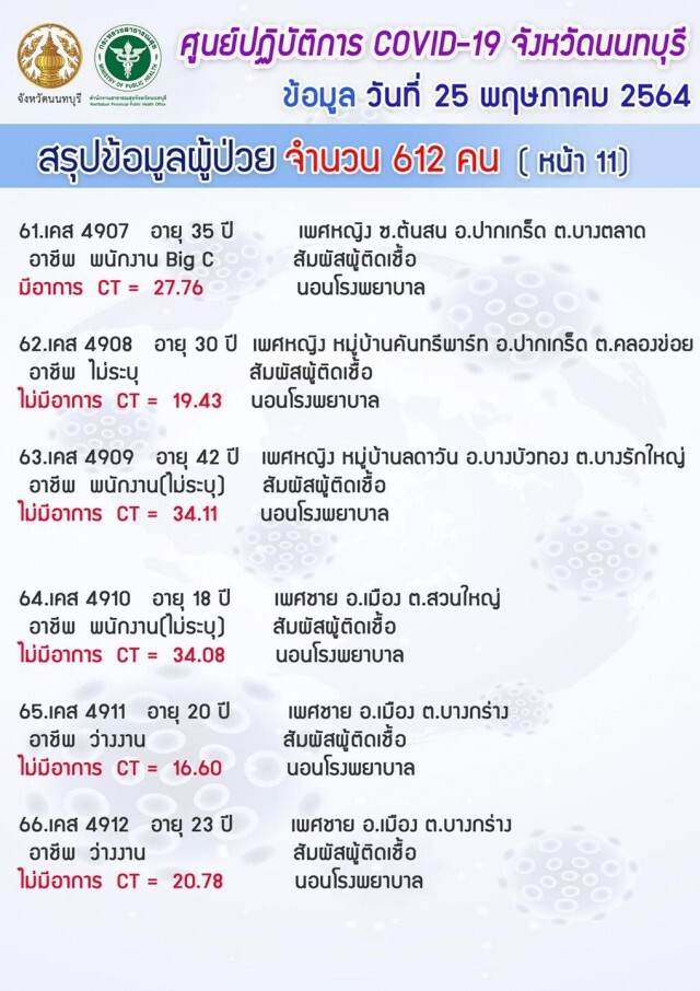 "นนทบุรี" ยังวิกฤต!! ยอดโควิดพุ่ง 612 ราย เฉพาะแคมป์คนงาน 526 ราย