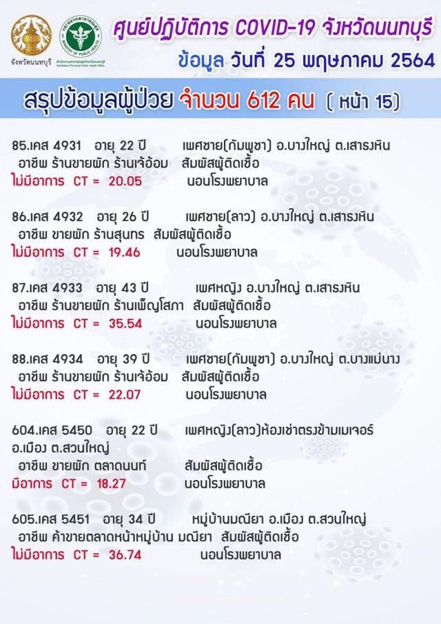 "นนทบุรี" ยังวิกฤต!! ยอดโควิดพุ่ง 612 ราย เฉพาะแคมป์คนงาน 526 ราย