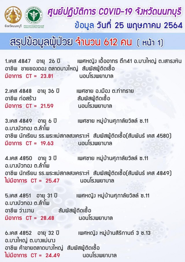 "นนทบุรี" ยังวิกฤต!! ยอดโควิดพุ่ง 612 ราย เฉพาะแคมป์คนงาน 526 ราย