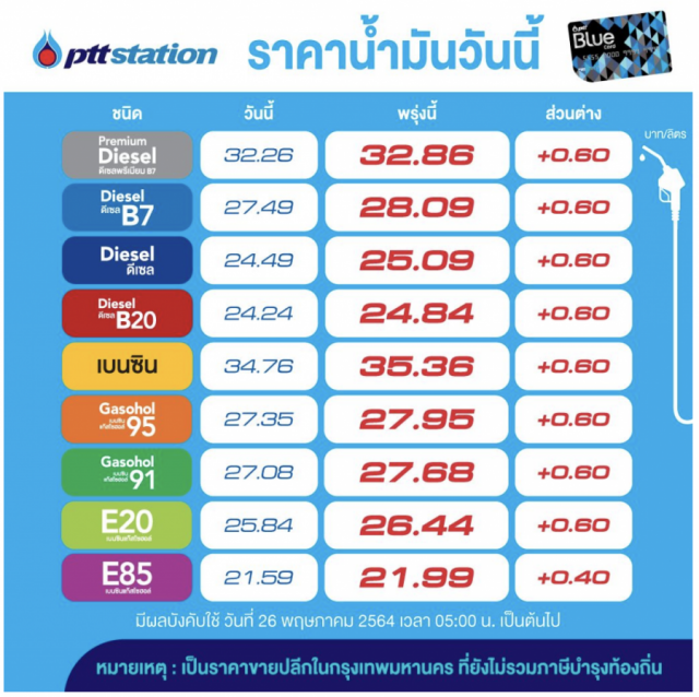 "โออาร์-บางจาก" ประกาศขึ้นราคาน้ำมันทุกชนิด 40-60 สต.