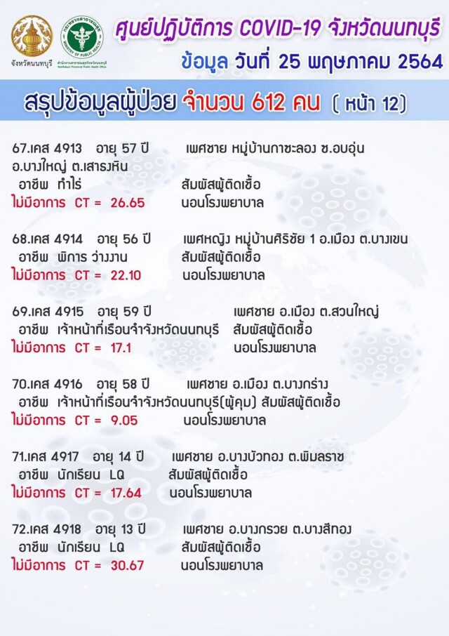 "นนทบุรี" ยังวิกฤต!! ยอดโควิดพุ่ง 612 ราย เฉพาะแคมป์คนงาน 526 ราย