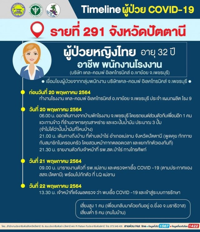 ปัตตานีพบคลัสเตอร์ รง. เพชรบุรีติดเชื้อโควิดแล้ว 11 ราย