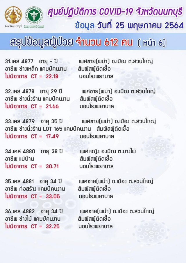 "นนทบุรี" ยังวิกฤต!! ยอดโควิดพุ่ง 612 ราย เฉพาะแคมป์คนงาน 526 ราย