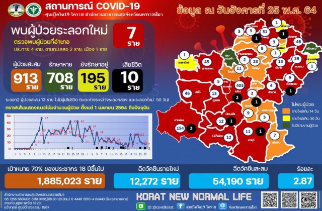 ชายวัย77ปีเซ่นโควิดรายที่ 10 ทั้งที่ฉีดวัคซีนแล้ว