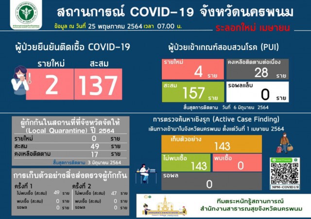 นครพนมพบป่วยโควิดเพิ่ม 2 ราย กลับจากพื้นที่เสี่ยง