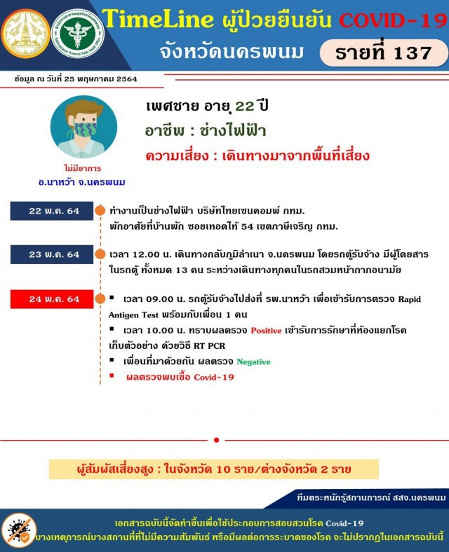 นครพนมพบป่วยโควิดเพิ่ม 2 ราย กลับจากพื้นที่เสี่ยง