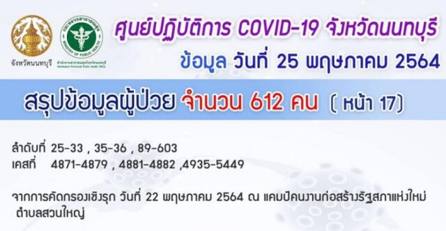 "นนทบุรี" ยังวิกฤต!! ยอดโควิดพุ่ง 612 ราย เฉพาะแคมป์คนงาน 526 ราย