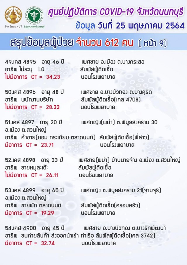 "นนทบุรี" ยังวิกฤต!! ยอดโควิดพุ่ง 612 ราย เฉพาะแคมป์คนงาน 526 ราย