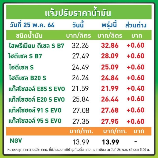 "โออาร์-บางจาก" ประกาศขึ้นราคาน้ำมันทุกชนิด 40-60 สต.
