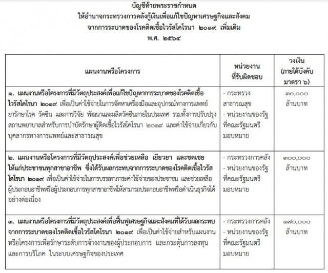 ราชกิจจาฯ ประกาศ พ.ร.ก.กู้เงิน 5 แสนล้านสู้โควิด