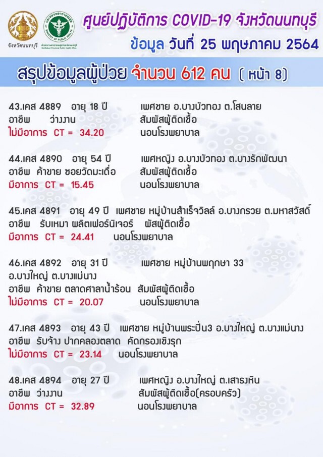 "นนทบุรี" ยังวิกฤต!! ยอดโควิดพุ่ง 612 ราย เฉพาะแคมป์คนงาน 526 ราย