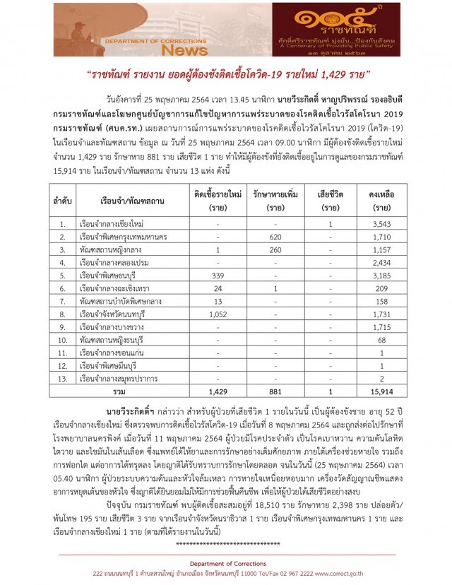 ราชทัณฑ์ พบติดเชื้อเพิ่ม 1,429 ราย ดับ 3 ราย