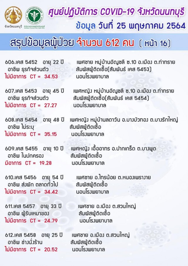 "นนทบุรี" ยังวิกฤต!! ยอดโควิดพุ่ง 612 ราย เฉพาะแคมป์คนงาน 526 ราย