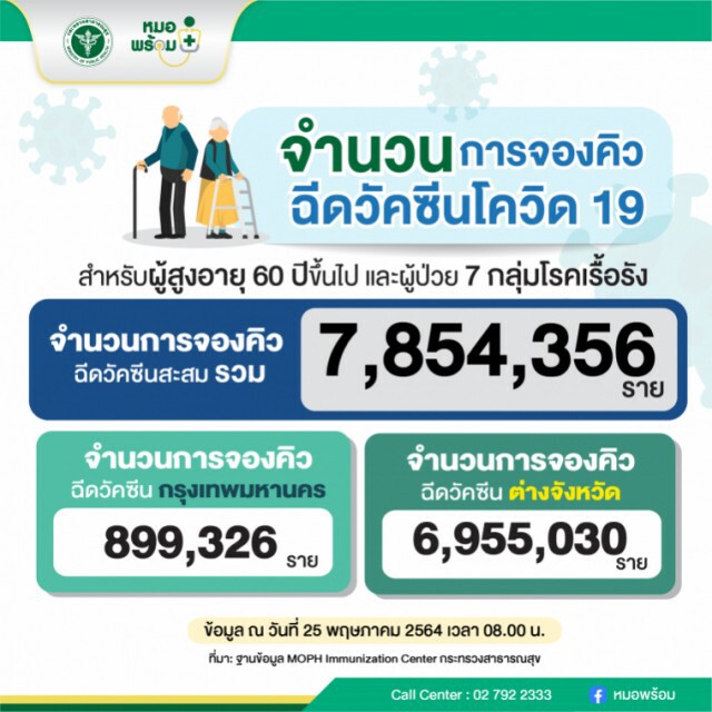 หมอพร้อม เผย ยอดจองฉีดวัคซีนเกือบ 8 ล้าน กรุงเทพมหานคร ร่วม 9 แสน
