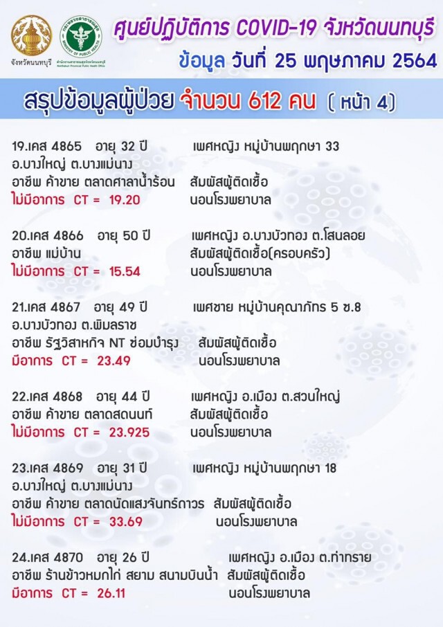 "นนทบุรี" ยังวิกฤต!! ยอดโควิดพุ่ง 612 ราย เฉพาะแคมป์คนงาน 526 ราย