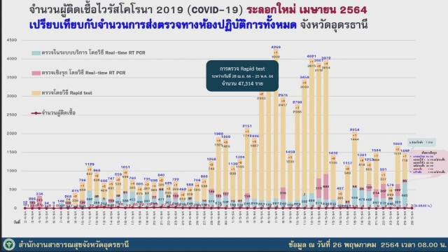 อุดรเตรียมปรับแผนรับมือวัคซีนล่าช้า